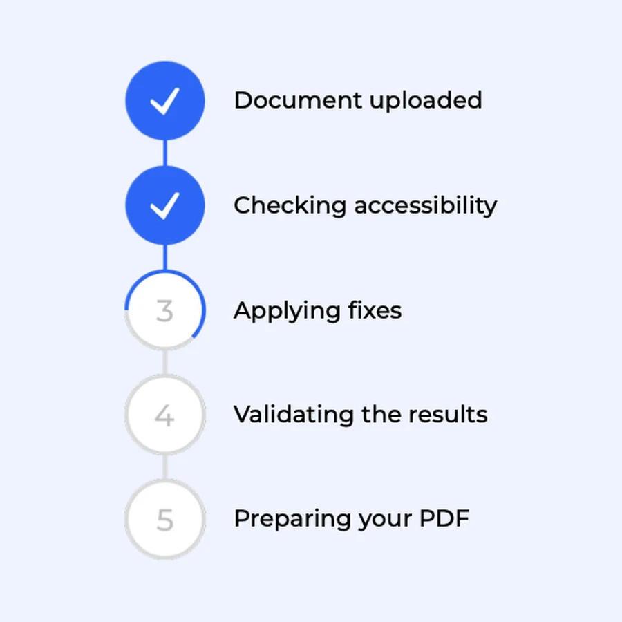 A progress list. Document uploaded and checking accessibility are complete; applying fixes, validating the results and preparing your PDF are still to come